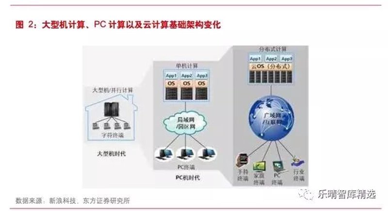 云计算技术研究